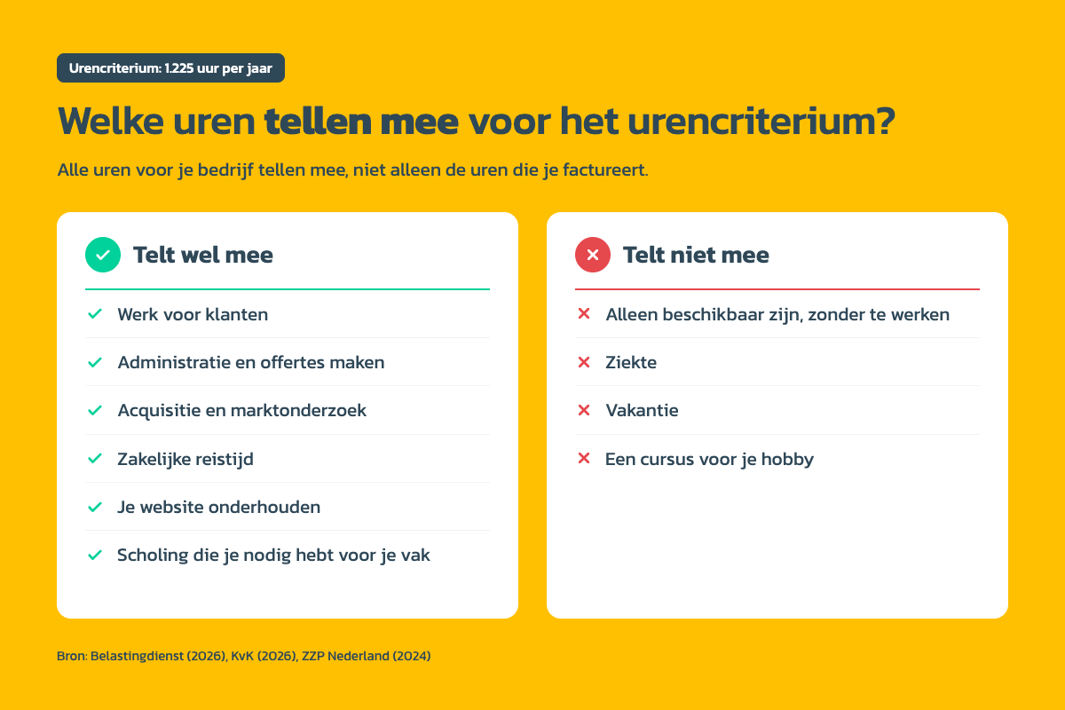 Urencriterium welke uren tellen mee