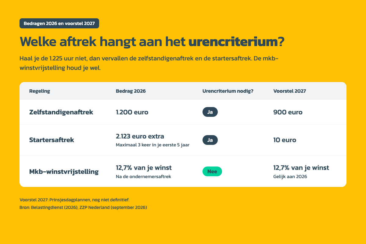 Urencriterium regelingen 2026 en 2027
