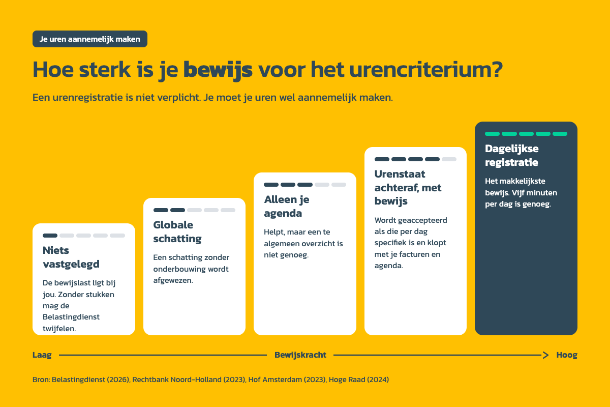 Urencriterium bewijskracht van laag naar hoog