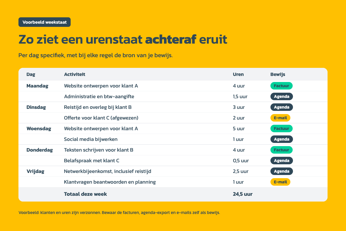 Urencriterium voorbeeld weekstaat