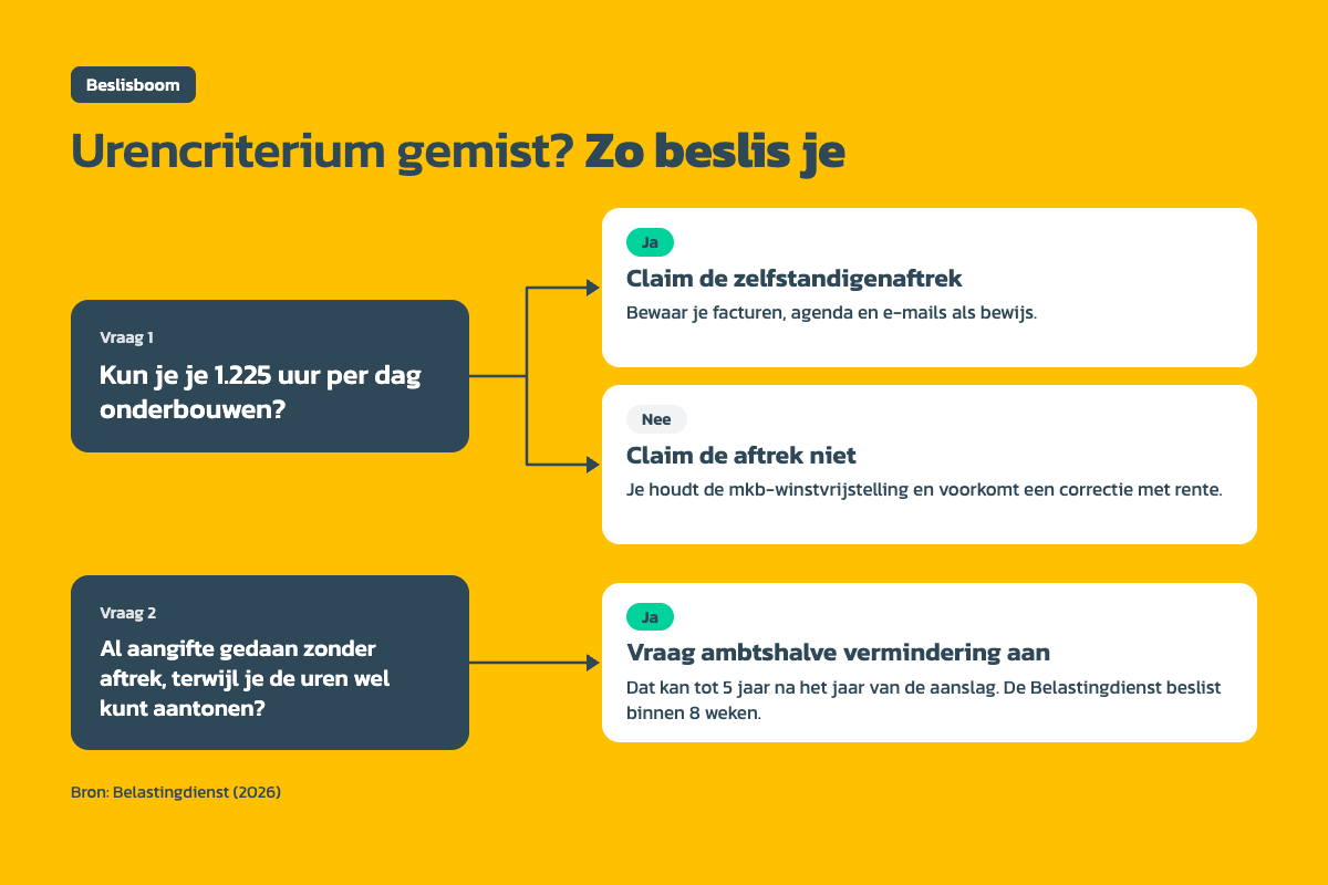 Urencriterium beslisboom